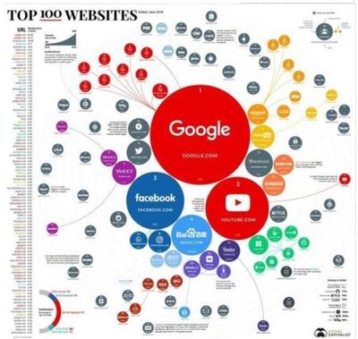 谷歌登顶全球网站流量榜首 数字时代的王者之路